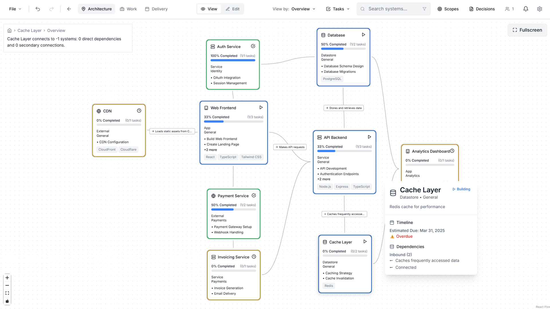 Architecture view showing system graph with dependencies and work items